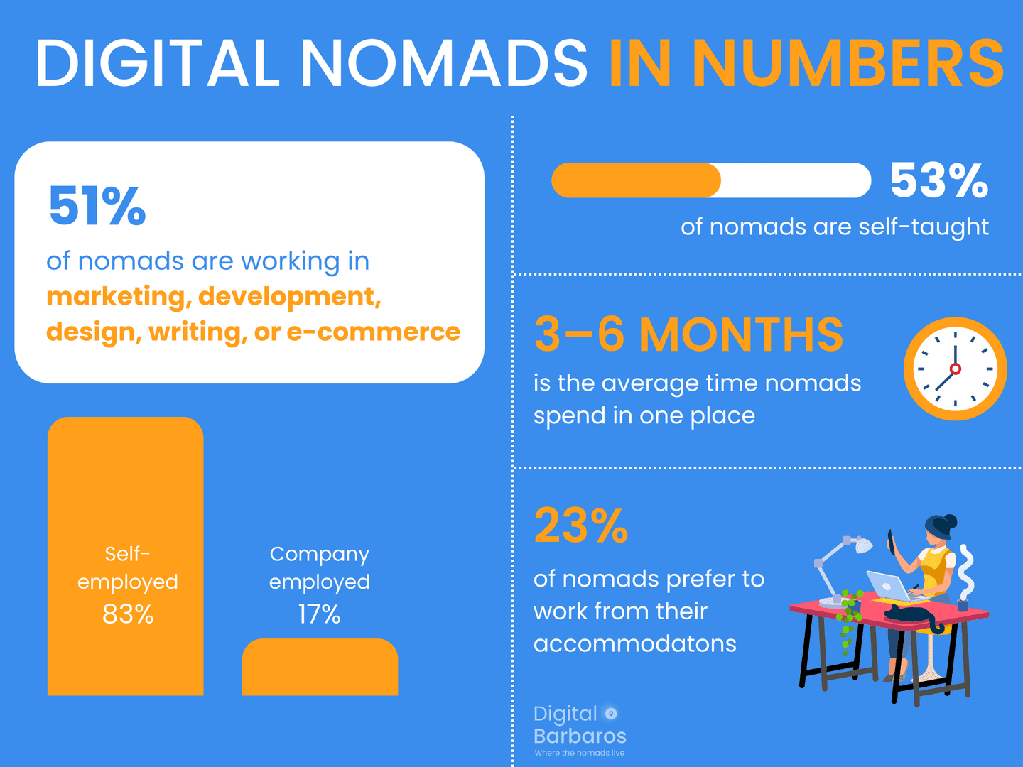 Digital Nomad Statistics: employment, education, and time on the road