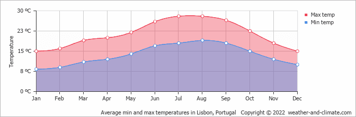 Average temperature in Lisbon according to weather-and-climate.com