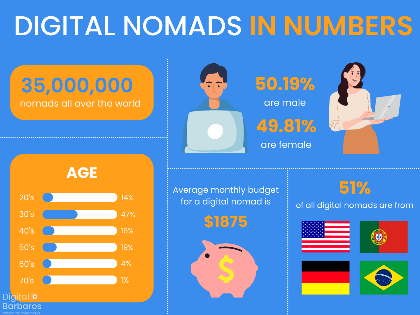 digital nomad statistics: budget, age, gender, and country of origin